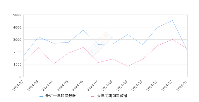 北京BJ40 全部在售 2024款 2023款 2022款 2021款 2020款 2019款,2025年1月份北京BJ40销量2081台, 同比下降7.51%