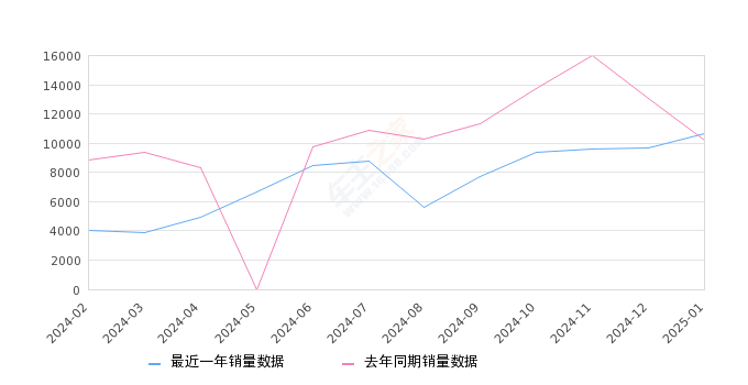 宝马5系 全部在售 2025款 2024款 2023款 2022款 2021款 2020款,2025年1月份宝马5系销量10625台, 同比增长4.2%