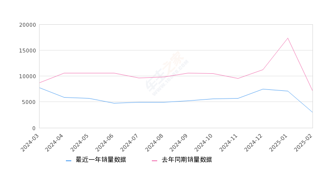 长安UNI-V 全部在售 2024款 2023款 2022款,2025年2月份长安UNI-V销量2988台, 同比下降58.12%